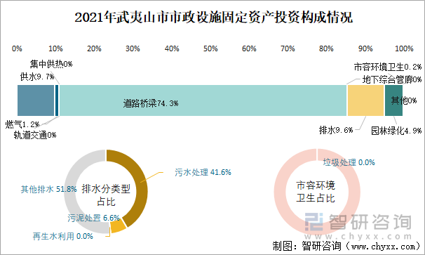 2021年武夷山市市政设施固定资产投资构成情况