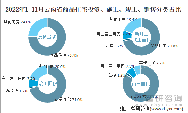 2022年1-11月云南省商品住宅投资、施工、竣工、销售分类占比