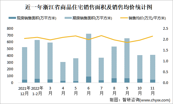 近一年浙江省商品住宅销售面积及销售均价统计图