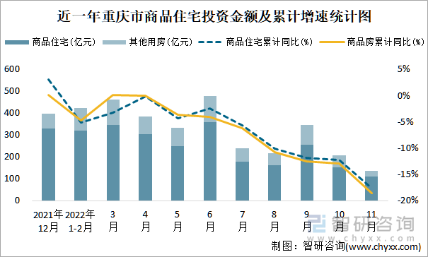 近一年重庆市商品住宅投资金额及累计增速统计图