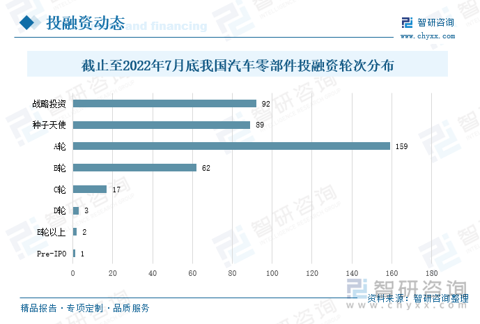 汽车零部件行业作为汽车整车的上游行业，是支撑和影响汽车工业发展的核心环节，也是汽车行业的基础和重要组成部分。汽车零部件行业的稳步发展，对汽车产业的发展有着很大的促进作用。据IT桔子数据统计，截止到2022年7月31日，我国汽车零部件行业共发生投融资事件473起，其中A轮融资占比最多，达到159起，其次是战略投资和种子天使轮融资，投资件数分别为92起、89起。