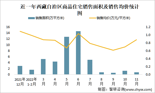 近一年西藏自治区商品住宅销售面积及销售均价统计图