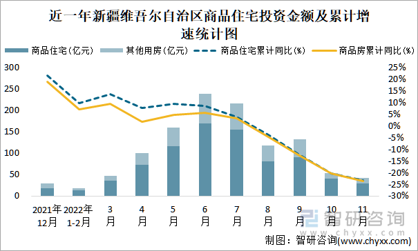 近一年新疆维吾尔自治区商品住宅投资金额及累计增速统计图