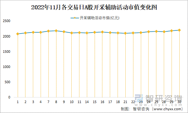 2022年11月各交易日A股开采辅助活动市值变化图