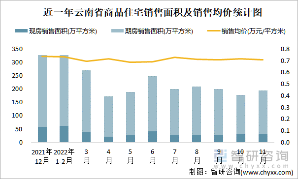 近一年云南省商品住宅销售面积及销售均价统计图