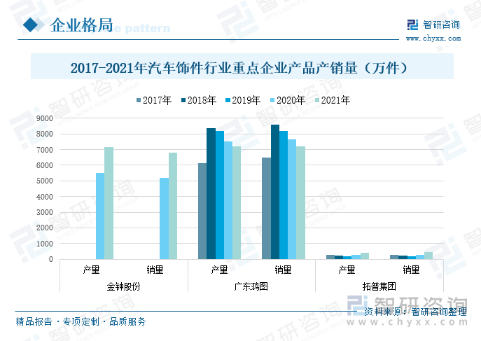 金钟股份专注于汽车内外饰件的生产和销售，2021年汽车内外饰件产销均有较大提升，产销量为7168万件、6807万件，较2020年增长了30%、30.75%。2018年以来，广东鸿图的产品产销量呈现出持续下降的态势，主要是受到产品生产和销售重心逐步转移，产品布局持续改善。2021年广东鸿图注塑制造业的产销量为7225万件、7223万件，同比下降了3.62%、5.72%。拓普集团八大主营业务中，产品生产主要以减震器为主，其次是内饰功能件，2021年内饰功能件产量占总产量的27.43%。2021年拓普集团内饰功能件的产销量为435万件、442万件，较2020年出现大幅增长，同比增长了60.52%、63.7%。