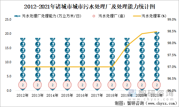 2012-2021年诸城市城市污水处理厂及处理能力统计图