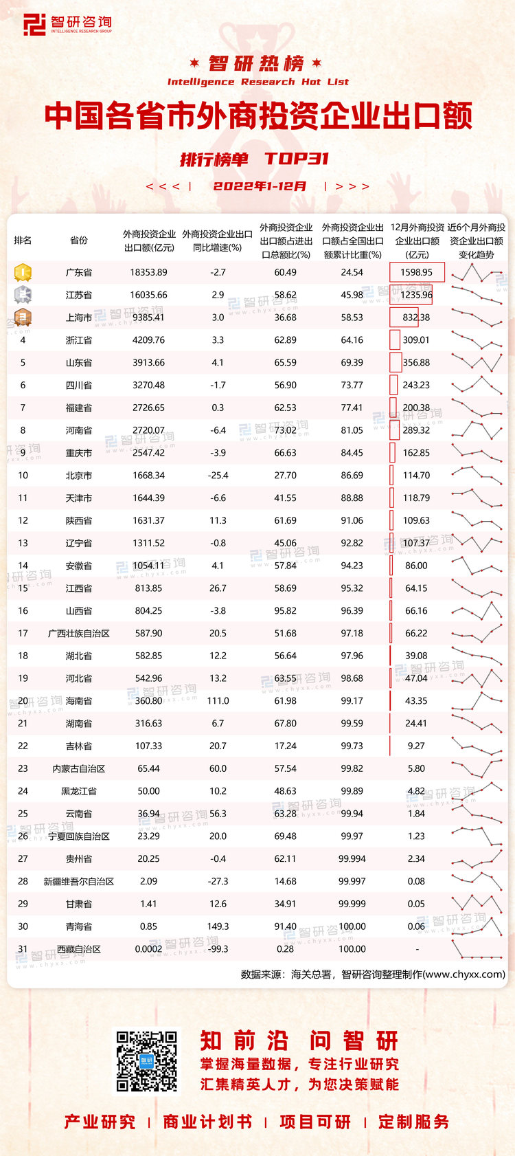 0206：1-12月各省市外商投资企业排行榜水印带二维码（郭紫琴）