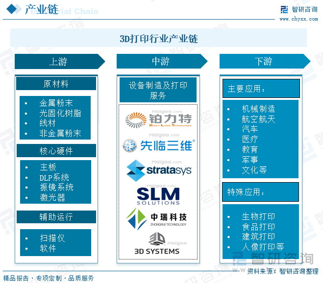 3D打印即快速成型技术的一种，又称增材制造，它是一种以数字模型文件为基础，运用粉末状金属或塑料等可粘合材料，通过逐层打印的方式来构造物体的技术。从3D打印行业产业链来看，上游行业主要包括原材料、核心硬件以及辅助工具等等；中游主要包括设备制造厂商和3D打印服务解决商；下游行业主要应用于机械制造、航空航天、汽车、医疗、教育、军事、文化等等，特殊应用主要包括生物、食品、建筑、人像打印等等。