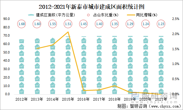 2012-2021年新泰市城市建成区面积统计图