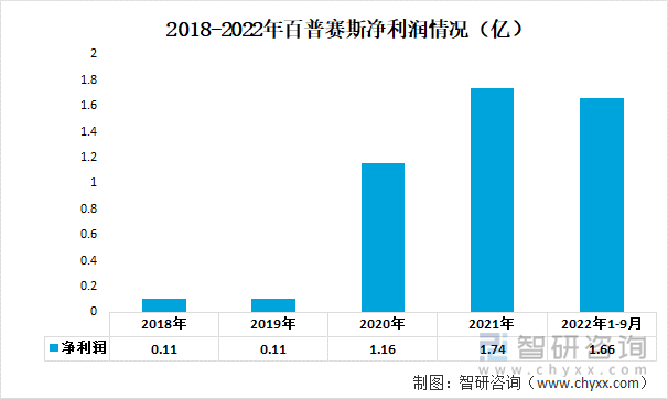 2018-2022年百普赛斯净利润情况（亿）