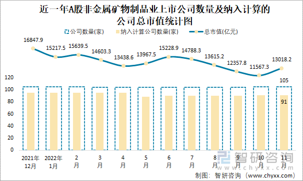 近一年A股非金属矿物制品业上市公司数量及纳入计算的公司总市值统计图