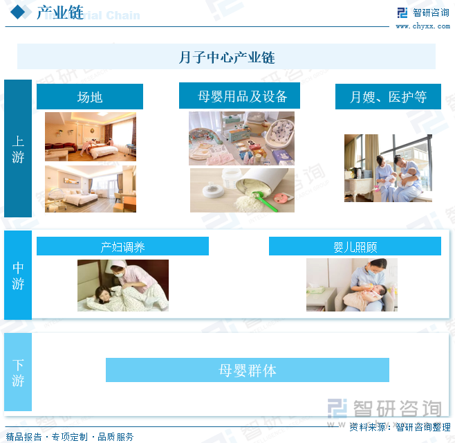 月子中心的产业链上游主要包含场地、母婴用品及设备、月嫂、医护等，中游主要是产妇调养和照顾婴儿，行业下游消费者为母婴群体。