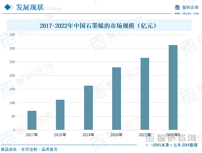 石墨烯是一种蜂窝状的薄膜，拥有着良好的导电导热性、延展性、柔软性，较强的抗冲击性能，也是目前世界上最薄但也是最坚硬的纳米材料，被广泛应用于柔性显示屏、防弹衣、水过滤膜以及航空航天领域等。目前，受益于下游新能源、新材料等领域的不断拓展，石墨烯的需求量显著增长，其市场规模随之进一步扩大，据统计，2021年中国石墨烯的市场规模达到265亿元，同比增长了15.22%，预计2022年中国石墨烯的市场规模达到312亿元，同比增长17.74%。