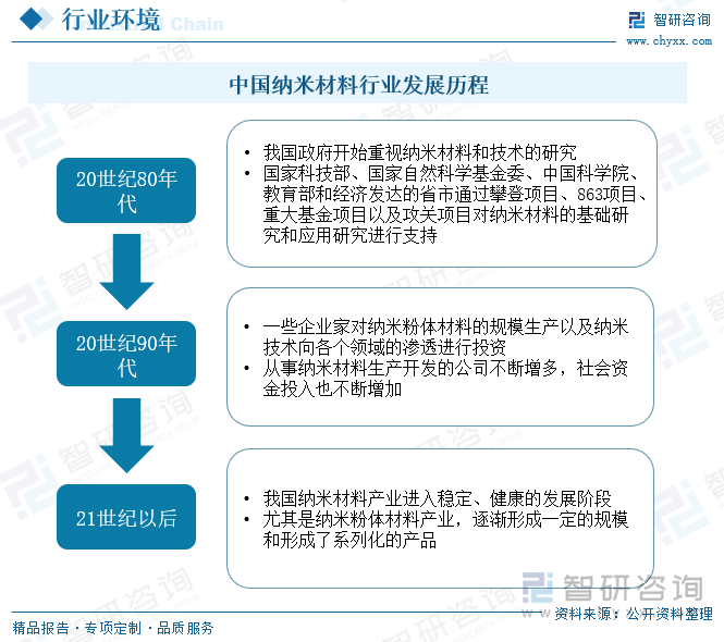 纳米材料全称为纳米级结构材料，指在三维空间中至少有一维处于纳米量级1.0-100.0纳米之间的AMD颗粒及其颗粒聚集体，以及用纳米微晶所包含材料的总称。从我国纳米材料行业发展历程来看，在20世纪80年代，我国政府就开始重视纳米材料和技术的研究，与国际发展保持同步；到90年后期，从事纳米材料生产开发的公司不断增多，社会资金投入也不断增加；在21世纪之后，我国纳米材料产业发展趋于稳定，特别是纳米粉体材料产业，逐渐形成一定的规模和一系列的产品。