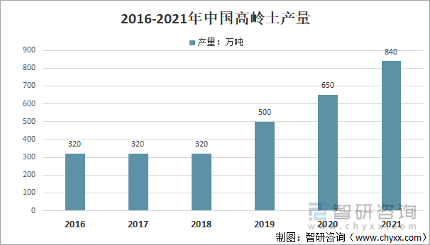 2016-2021年中国高岭土产量