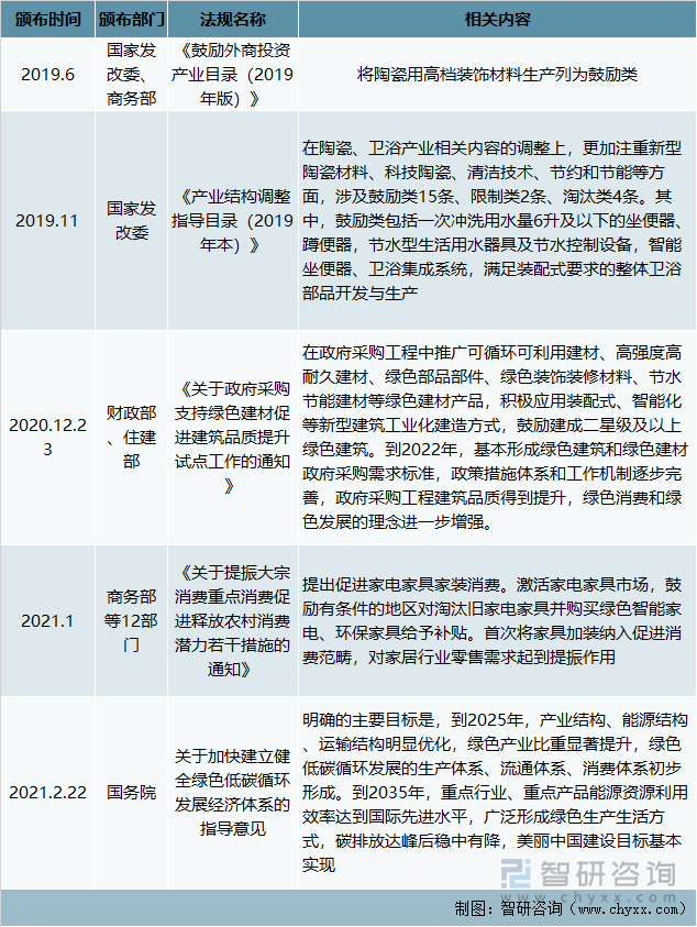 陶瓷砖行业相关政策