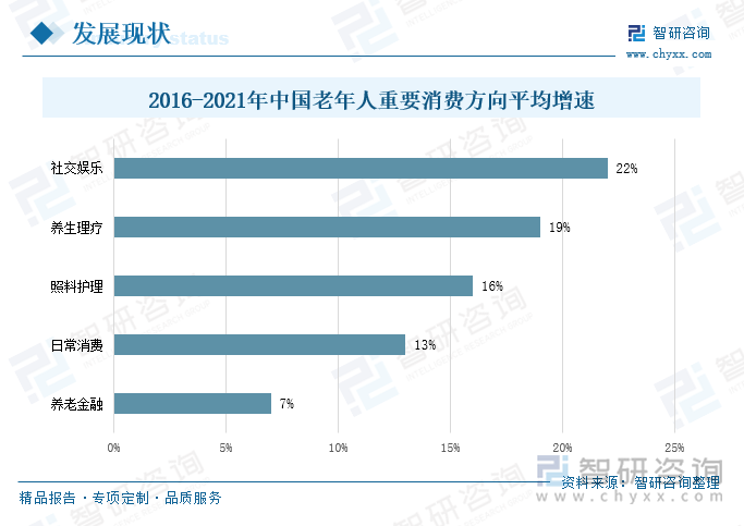 不同的老年群体对生活有着不同的需求，随着我国人口老龄化加剧，未来养老市场主要以70后、80后为主，老人整体的经济实力、健康状况都有一定的提升，消费意识和观念更强，更加看重生活的质量和品质。同时在信息传播途径多元化的发展下，老人的兴趣爱好也变得多样化，例如广场舞、老年大学、老年旅游团等，激发起老人对兴趣爱好的消费活力。2016-2021年期间，我国老年人对于消费看重的方向主要有社交娱乐、养生理疗、照料护理，其中社交娱乐的发展更为迅速，平均增速达到22%。养老观念和养老方式的转变，以及特有的消费意识、消费形式，都在为养老产业升级、适老化产品发展带来新的机遇。
