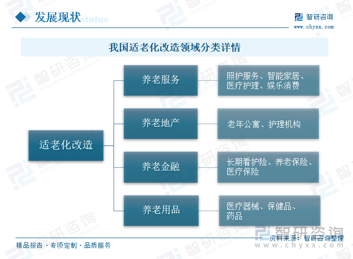 适老化改造作为我国应对人口老龄化的有力措施，其改造范围涉及到日常的方方面面，包含养老服务、养老地产、养老金融、养老用品等。为尽快提升适老化改造成效，解决老年人日常生活难题，各省市纷纷投入资金，加快居家适老化产品的建设工作。“十四五”期间，湖北省采取政府补贴等方式，对纳入分散供养特困人员和脱贫人口范围的高龄、失能、残疾老年人家庭实施居家适老化改造，全省将完成改造任务10万户，据湖北省2023年十大民生项目清单，2023年将完成适老化改造2.5万户。