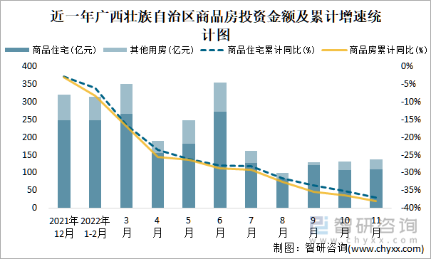 近一年广西壮族自治区商品房投资金额及累计增速统计图