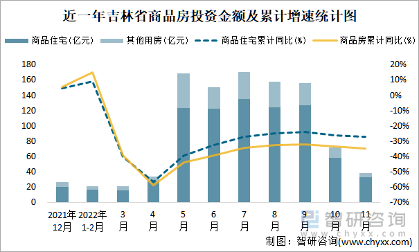 近一年吉林省商品房投资金额及累计增速统计图