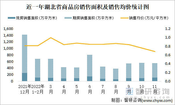 近一年湖北省商品房销售面积及销售均价统计图