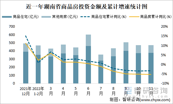 近一年湖南省商品房投资金额及累计增速统计图