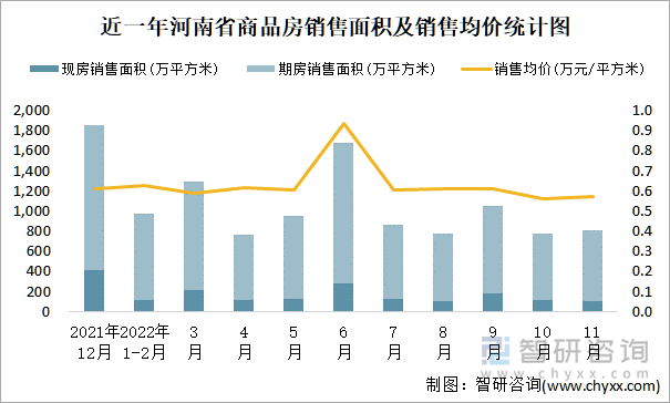 近一年河南省商品房销售面积及销售均价统计图