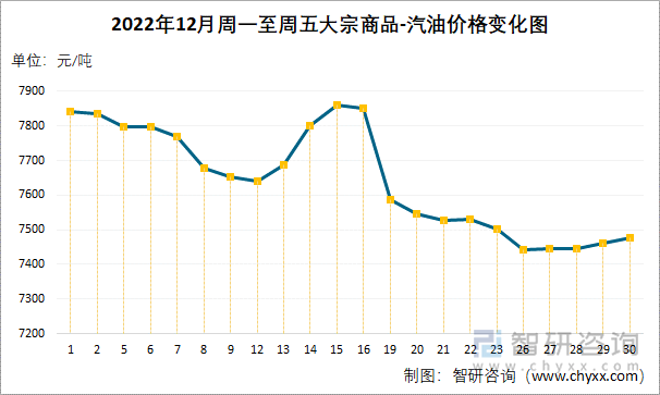 2022年12月周一至周五大宗商品-汽油价格变化图