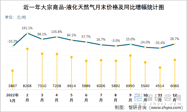 近一年大宗商品-液化天然气月末价格及同比增幅统计图