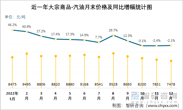 近一年大宗商品-汽油月末价格及同比增幅统计图