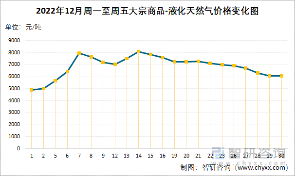 2022年12月周一至周五大宗商品-液化天然气价格变化图