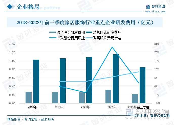 品牌是企业的一种象征和代表，品牌的知名度和影响力对企业的长久发展起到了至关重要的作用。近年来，两家企业稳步加大研发费用的投入，致力于品牌的研发和打造，通过各类高品质的产品，推动企业品牌的建设和维护。洪兴股份秉持“缔造世界级家居服领导品牌”的愿景，重点搭建“芬腾”“玛伦萨”等品牌矩阵，其中“芬腾”作为主力品牌，公司持续加大对其的投入力度，相继研发居家办公、差旅、轻运动等多类家居服饰，不断满足消费者的多样化需求。2022年前三季度洪兴股份的研发投入共计0.22亿元，同比增长了1.95%。爱慕股份作为专业贴身服饰的研发者和生产者，在产品设计、研发及创新领域的行业地位突出，多年的经营和发展，逐渐拥有“爱慕”“爱慕先生”“兰卡文”“彳亍”等多个品牌，产品品类持续扩大。2022年前三季度爱慕股份的研发费用共计0.85亿元，较2021年同期增长了8.48%。