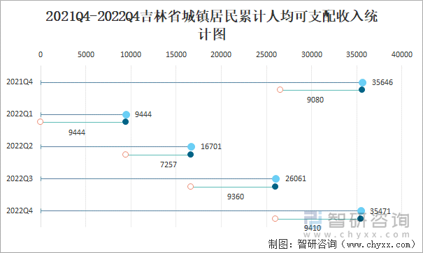 2021Q4-2022Q4吉林省城镇居民累计人均可支配收入统计图