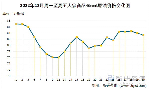 2022年12月周一至周五大宗商品-Brent原油价格变化图