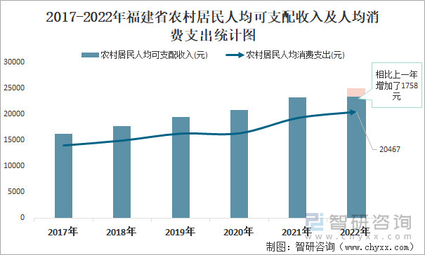 2017-2022年福建省农村居民人均可支配收入及人均消费支出统计图