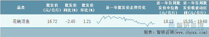 2023年第7周全国花鲢活鱼平均批发价统计表