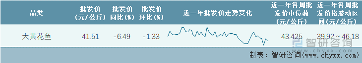 2023年第7周全国大黄花鱼平均批发价统计表