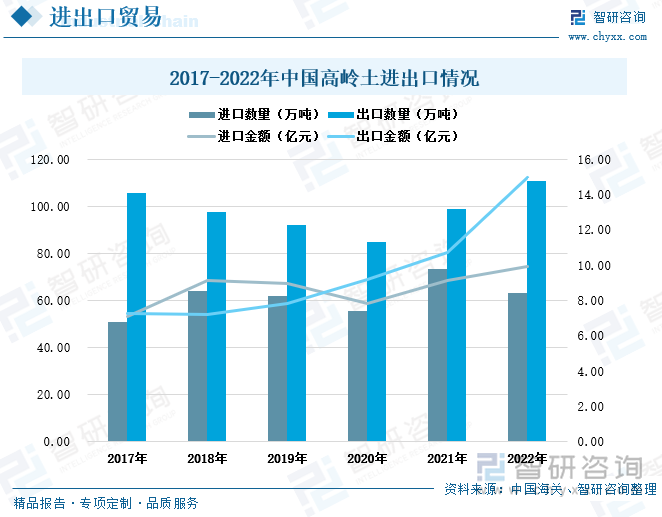 2017年至2022年，我国高岭土的出口数量始终高于进口数量。2017年至2020年，我国高岭土的出口数量持续下滑，到2021年我国高岭土出口数量重回上涨态势，2022年我国高岭土的出口数量为111.03万吨，较上一年度增长了11.96%，而2022年我国高岭土的进口数量却略有下滑，降至63.45万吨，同比下滑13.69%。从进出口金额上看，2017年至2022年，我国高岭土的进口金额基本稳定在7至10亿元之间，而出口金额持续上涨，尤其在2022年增速加快。2022年我国高岭土的出口金额为14.96亿元，增速达39.42%。2022年我国高岭土的进出口数量差和进出口金额差都有所增大。