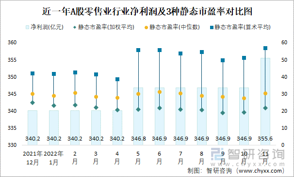 近一年A股零售业行业净利润及3种静态市盈率对比图