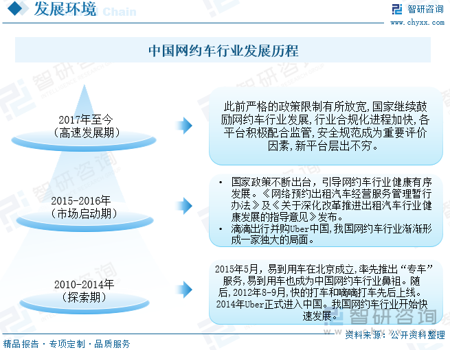 我国网约车自2010年兴起，经过20多年的发展，格局多次调整，2010年5月，易到用车在北京成立，率先推出“专车”服务，易到用车也成为中国网约车行业的鼻祖。2014年Uber正式进入中国，我国网约车快速发展。随着2015年2月滴滴和快的合并，网约车市场逐渐形成滴滴出行一家独大的局面，网约车行业进入市场启动期间。2017年起，网约车行业进入高速发展期，国家也出台相关政策鼓励网约车行业继续发展，行业合规化进程加快，各平台积极配合监管，安全规范成为重要评价因素。