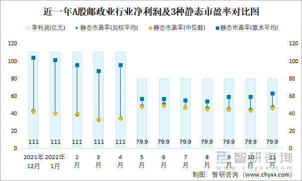 近一年A股邮政业行业净利润及3种静态市盈率对比图