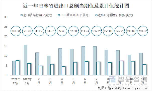 近一年吉林省进出口总额当期值及累计值统计图