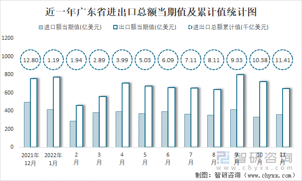 近一年广东省进出口总额当期值及累计值统计图