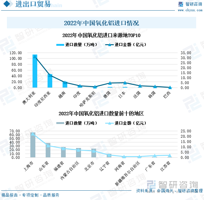 澳大利亚是我国最大的氧化铝进口来源国，2022年我国从澳大利亚进口氧化铝113.23万吨，占氧化铝进口总量57%。其次是印度尼西亚，2022年我国从印度尼西亚进口氧化铝46.56万吨。我国从澳大利亚大量进口氧化铝主要是由于澳大利亚铝土矿资源丰富，其国内氧化铝产量多，但内部消耗少，因此出口需求大。2022年我国氧化铝进口数量最多的省份是上海市，其进口氧化铝65.88万吨。这主要是由于上海经济发达，靠近消费市场，另外，上海海运便利。