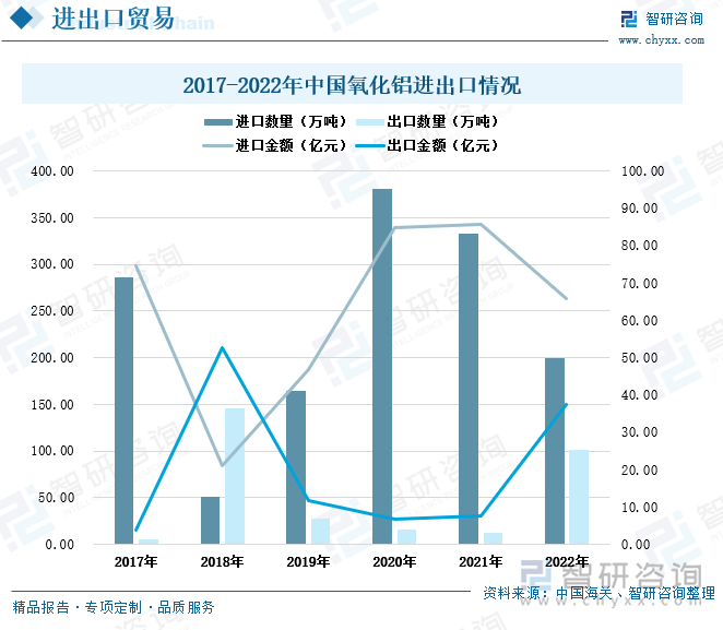 我国是电解铝生产大国，因此我国氧化铝需求量大。但我国氧化铝产需缺口大，因此氧化铝的进口依赖度较高，基本上处于贸易逆差状态。而在2018年，由于挪威海德鲁的一个氧化铝冶炼厂因尾矿库事件而意外停产，导致海外氧化铝形成较大缺口，在利润驱使下，2018年我国氧化铝出口量大增，呈现出贸易顺差的状态。2022年我国氧化铝的出口量再一次呈现出大幅上涨的态势，出口氧化铝100.74万吨，同比上涨741.41%。这主要是受到俄乌冲突的影响，俄罗斯也是氧化铝的重要生产国家之一，其战争冲突导致国际市场供应链和贸易秩序变化，国际市场氧化铝供应缺口导致出口利润上涨，我国氧化铝出口数量大增。