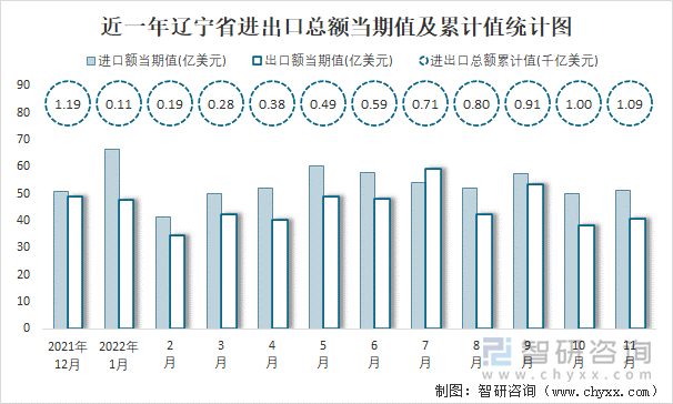 近一年辽宁省进出口总额当期值及累计值统计图