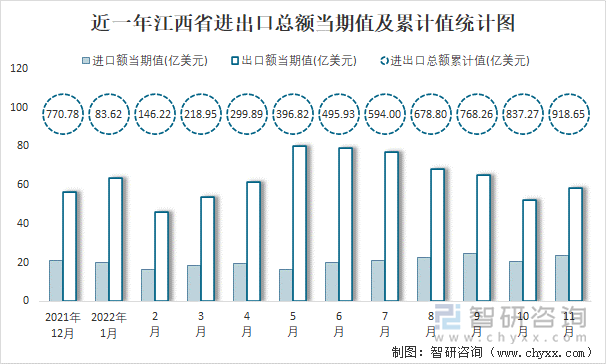 近一年江西省进出口总额当期值及累计值统计图