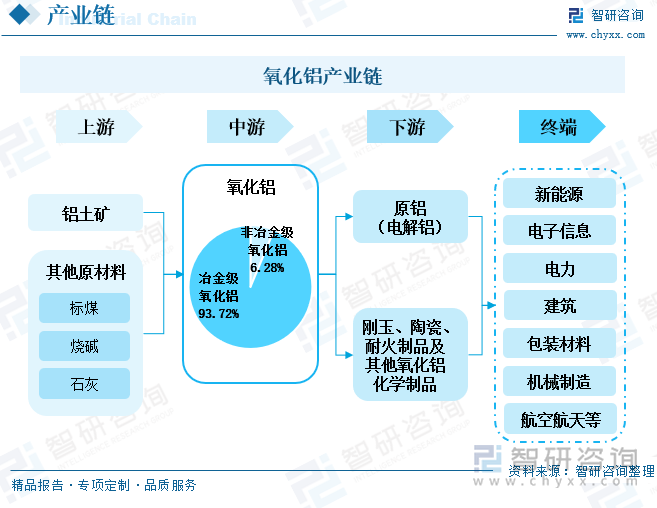 金属铝因其良好的物理、化学性能而被广泛应用于各工业领域，是目前世界上使用量第二多的金属。在复杂的铝产业链中，氧化铝是其中的准核心产物，因为氧化铝是原铝（电解铝）的必要中间产物，而原铝是铝产业链中的核心产物。氧化铝是铝的稳定氧化物，化学式Al2O3，在矿业、制陶业和材料科学上又被称为矾土，是一种无毒、无臭、无味的白色粉状或砂状物。氧化铝最主要的上游原材料是铝土矿，每生产1吨氧化铝就需要消耗约2.3吨铝土矿。氧化铝的生产工艺主要包括拜耳法和烧结法两种，目前上95%以上的氧化铝都是通过拜耳法生产出来的。氧化铝一般被分为冶金级氧化铝和非冶金级氧化铝，其中冶金级氧化铝是生产原铝（电解铝）的必要材料，而非冶金级氧化铝则用于生产刚玉、陶瓷、耐火制品及其他氧化铝化学制品。国际铝业协会的数据显示，2022年全球氧化铝产量中约有93.72%都是冶金级氧化铝，用于电解铝的生产，电解铝是氧化铝最主要的下游产业。