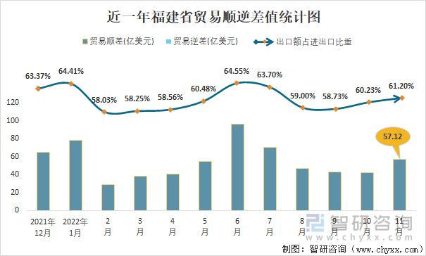 近一年福建省贸易顺逆差值统计图